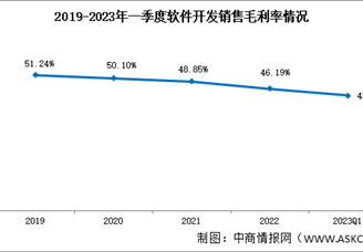 软件开发行业分析：2023年一季度销售毛利率43.47%（图）