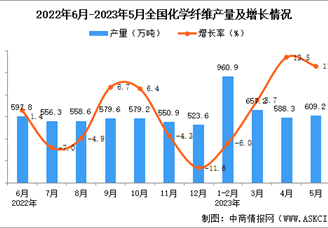 2023年5月全国化学纤维产量数据统计分析