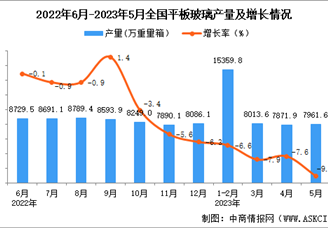 2023年5月全国平板玻璃产量数据统计分析