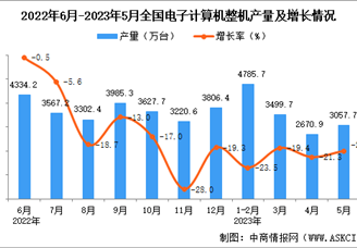 2023年5月全国电子计算机整机产量数据统计分析