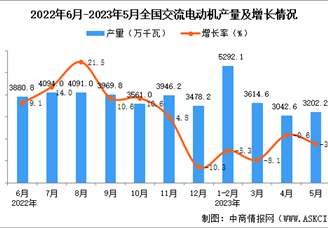 2023年5月全国交流电动机产量数据统计分析