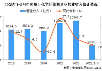 2023年1-5月中国化学纤维制造业经营情况：营收同比下降3.0%