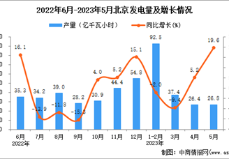 2023年5月北京发电量数据统计分析