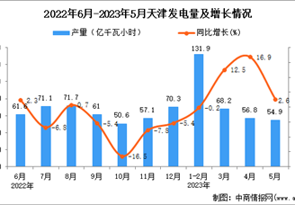 2023年5月天津发电量数据统计分析