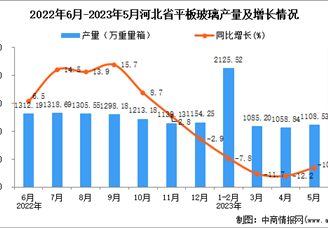 2023年5月河北平板玻璃产量数据统计分析