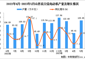 2023年5月山西交流电动机产量数据统计分析