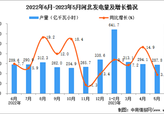 2023年5月河北发电量产量数据统计分析