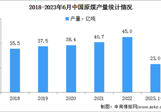 2023年上半年中国原煤行业运行情况：产量同比增长4.4%（图）