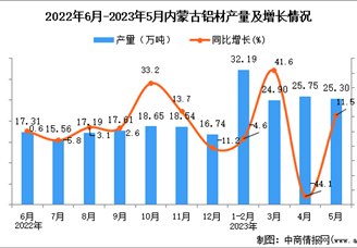 2023年5月内蒙古铝材产量数据统计分析