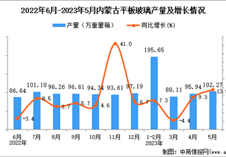 2023年5月内蒙古平板玻璃产量数据统计分析