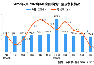 2023年6月全国硫酸产量数据统计分析