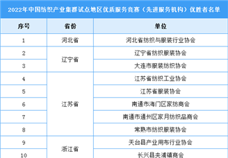 2022年中国纺织产业集群试点地区优质服务竞赛（先进服务机构）优胜者名单（附榜单）