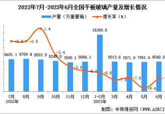 2023年6月全国平板玻璃产量数据统计分析