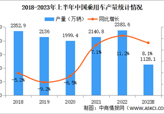 2023年6月中国乘用车产销量情况：销量同比微增（图）