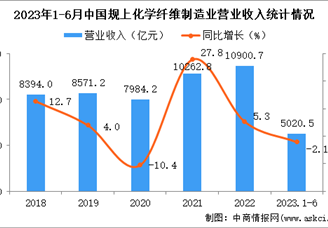 2023年1-6月中国化学纤维制造业经营情况：营收同比下降2.1%