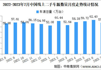 2023年7月中国汽车保值率情况：线上车源同比增长15.3%（图）