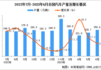 2023年6月全国汽车产量数据统计分析