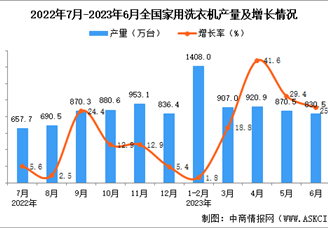 2023年6月全国家用洗衣机产量数据统计分析