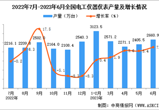 2023年6月全国电工仪器仪表产量数据统计分析