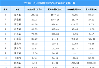 2023年上半年全国各省市家用洗衣机产量排行榜