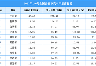 2023年上半年全国各省市汽车产量排行榜