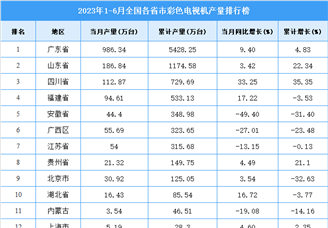 2023年上半年全国各省市彩色电视机产量排行榜