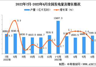 2023年上半年全国各省市发电量排行榜