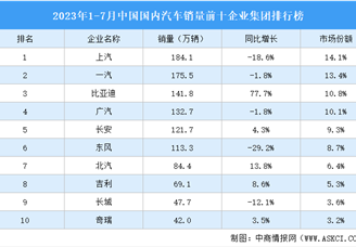 2023年1-7月中国国内汽车销量前十企业集团排行榜（附榜单）