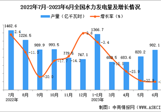 2023年上半年全国各省市水力发电量排行榜