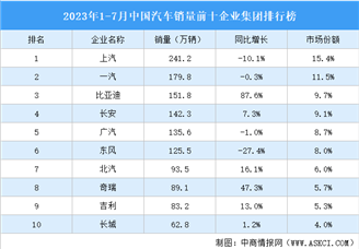 2023年1-7月中国汽车销量前十企业集团排行榜（附榜单）