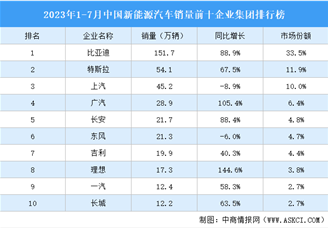 2023年1-7月中国新能源汽车销量前十企业集团排行榜（附榜单）