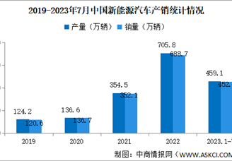 2023年7月中国新能源汽车产销级出口情况：出口量同比增长87%（图）