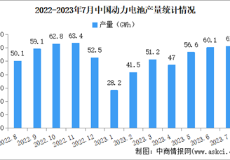 2023年7月中国动力电池产量及装车量情况：磷酸铁锂电池产量同比增长35.6%（图）