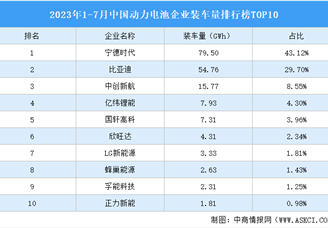 2023年1-7月中国动力电池企业装车量排行榜TOP10（附榜单）