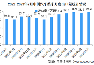 2023年7月中国汽车出口情况：新能源汽车出口量同比增长87%（图）