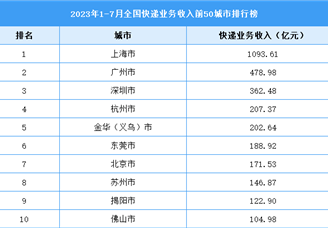 2023年1-7月全国快递业务收入前50城市排行榜（图）