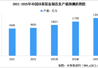 2023年中国环保设备市场规模及行业发展前景预测分析（图）