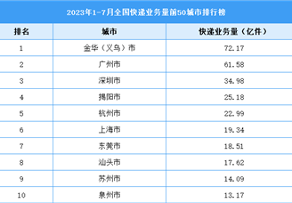 2023年1-7月全国快递业务量前50城市排行榜（图）