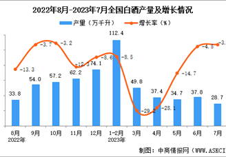 2023年7月全国白酒产量数据统计分析