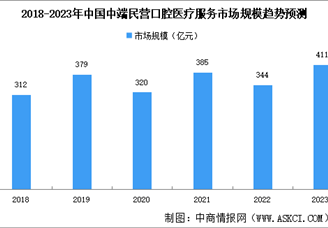 2023年中国高端民营口腔医疗服务市场规模及发展挑战与机遇预测分析（图）