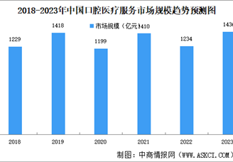 2023年中国口腔医疗服务市场规模及发展趋势预测分析（图）