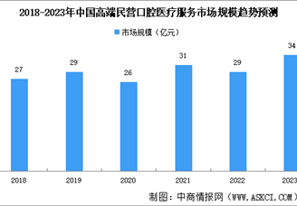 2023年中国民营口腔医疗市场规模及细分行业市场规模预测分析（图）