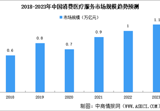 2023年中国消费医疗市场规模及发展驱动因素预测分析（图）