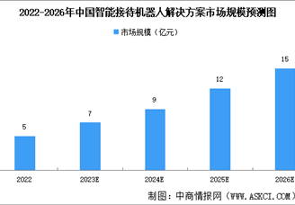 2023年中国智能接待机器人解决方案市场规模及竞争格局预测分析（图）