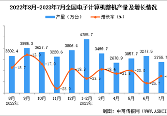 2023年7月全国电子计算机整机产量数据统计分析