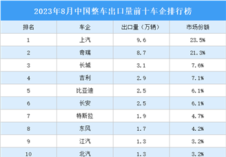 2023年8月中国整车出口量前十车企排行榜（附榜单）