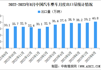 2023年8月中国汽车出口情况：新能源汽车出口量同比增长8.1%（图）