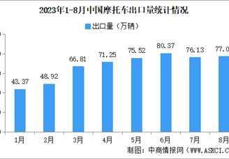 2023年8月中国摩托车出口情况：出口量同比增长28.45%（图）