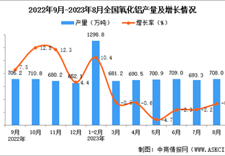 2023年8月全国氧化铝产量数据统计分析