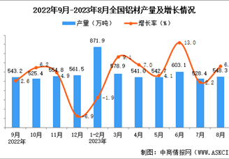 2023年8月全国铝材产量数据统计分析